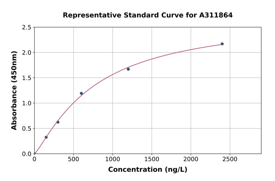 Standard Curve - Human XIN ELISA Kit (A311864) - Antibodies.com
