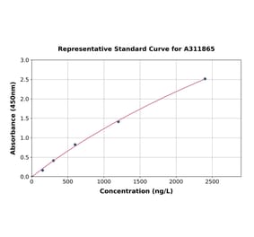 Standard Curve - Mouse Neurturin ELISA Kit (A311865) - Antibodies.com
