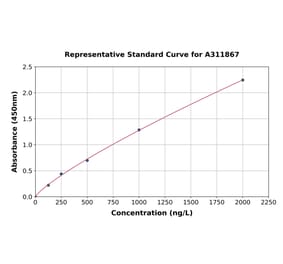 Standard Curve - Human GPA33 ELISA Kit (A311867) - Antibodies.com