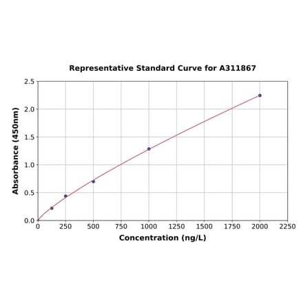 Standard Curve - Human GPA33 ELISA Kit (A311867) - Antibodies.com
