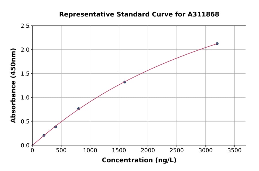 Standard Curve - Human SF3B1 ELISA Kit (A311868) - Antibodies.com