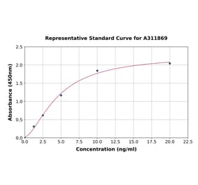 Standard Curve - Human Paxillin ELISA Kit (A311869) - Antibodies.com