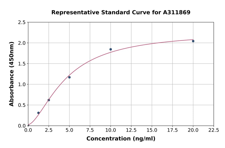 Standard Curve - Human Paxillin ELISA Kit (A311869) - Antibodies.com