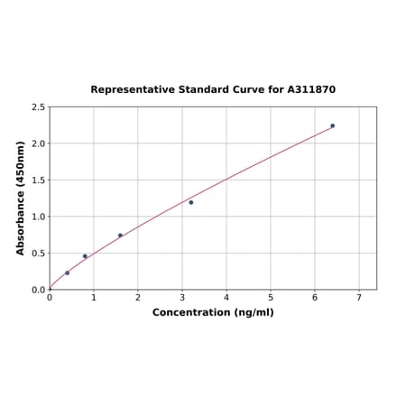 Standard Curve - Human TLR6 ELISA Kit (A311870) - Antibodies.com