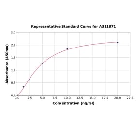 Standard Curve - Human IL-18BP ELISA Kit (A311871) - Antibodies.com
