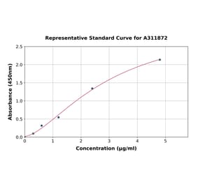 Standard Curve - Human TNF alpha ELISA Kit (A311872) - Antibodies.com