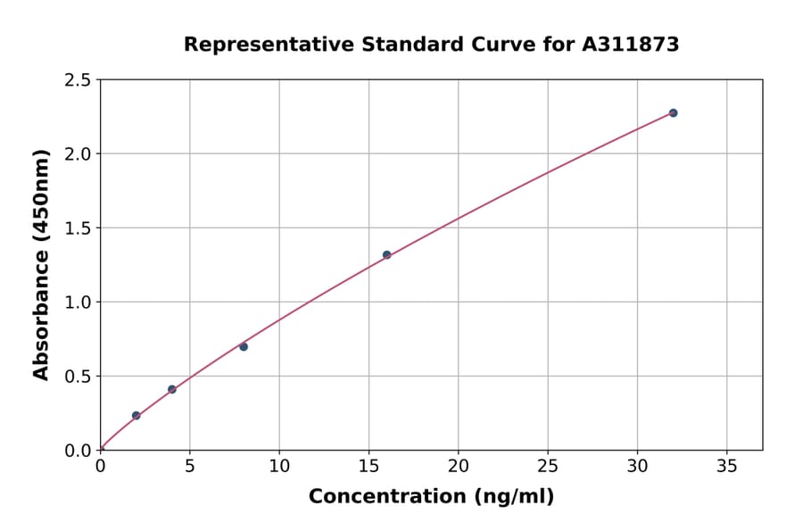 Standard Curve - Mouse Fibulin 1 ELISA Kit (A311873) - Antibodies.com