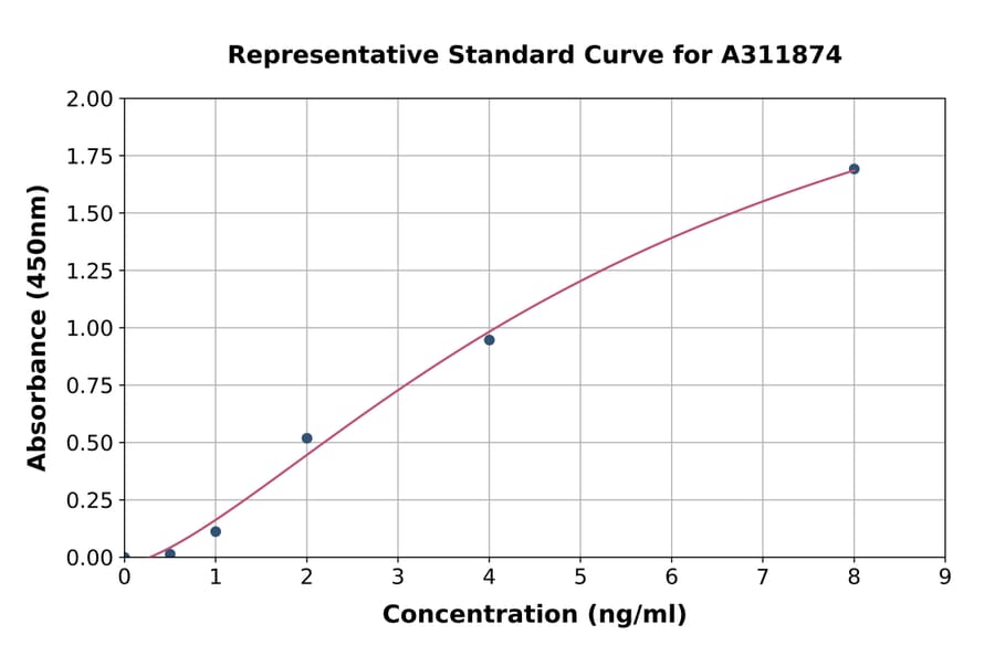 Standard Curve - Mouse Prolyl Endopeptidase ELISA Kit (A311874) - Antibodies.com