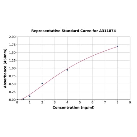 Standard Curve - Mouse Prolyl Endopeptidase ELISA Kit (A311874) - Antibodies.com
