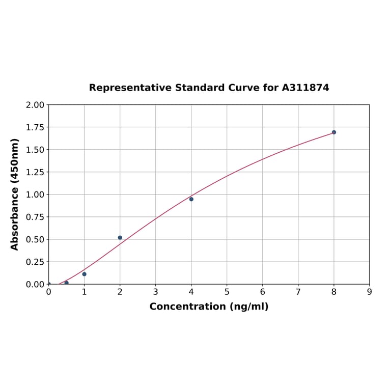Standard Curve - Mouse Prolyl Endopeptidase ELISA Kit (A311874) - Antibodies.com