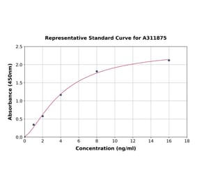 Standard Curve - Human Thyroglobulin ELISA Kit (A311875) - Antibodies.com