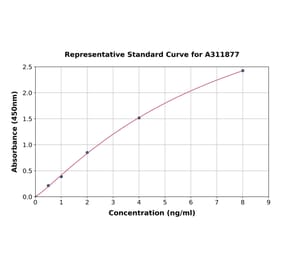 Standard Curve - Human Aquaporin 5 ELISA Kit (A311877) - Antibodies.com