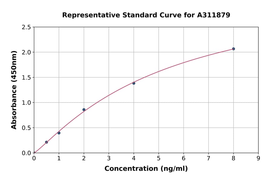 Standard Curve - Human Tspan-8 ELISA Kit (A311879) - Antibodies.com