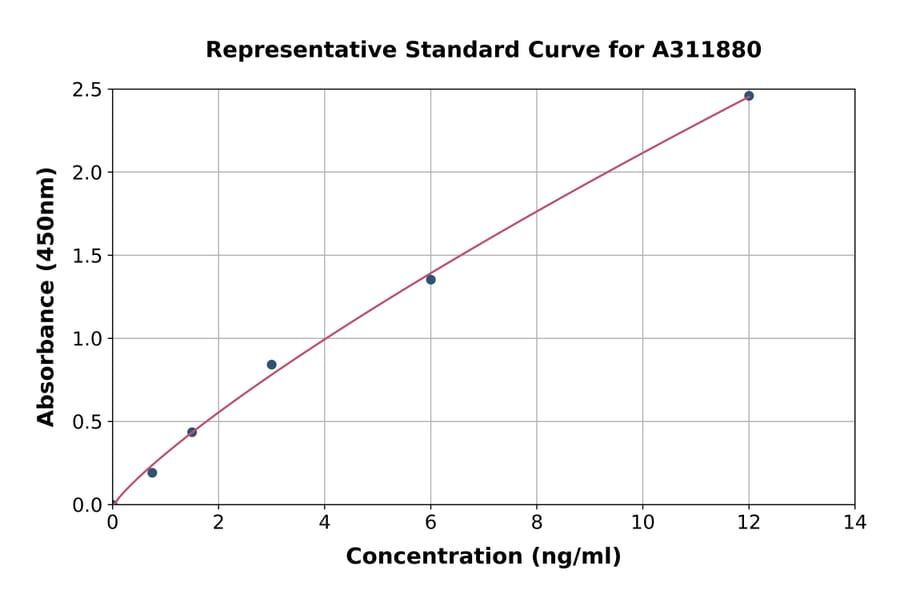 Standard Curve - Human PRSS22 ELISA Kit (A311880) - Antibodies.com