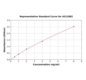 Standard Curve - Human ERK1 ELISA Kit (A311882) - Antibodies.com