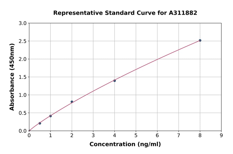Standard Curve - Human ERK1 ELISA Kit (A311882) - Antibodies.com