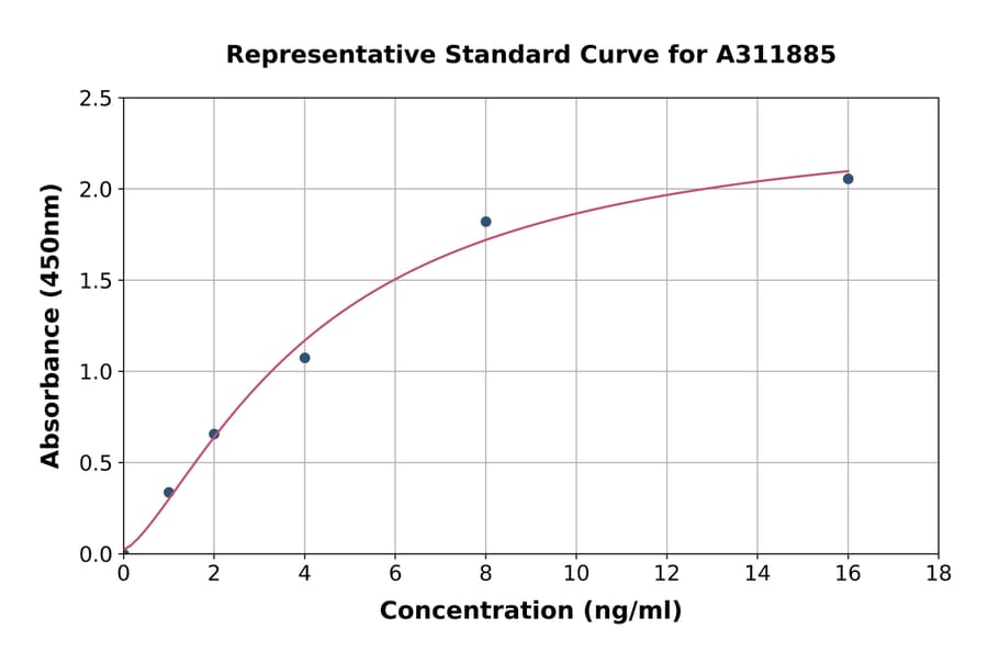 Standard Curve - Human BANP ELISA Kit (A311885) - Antibodies.com