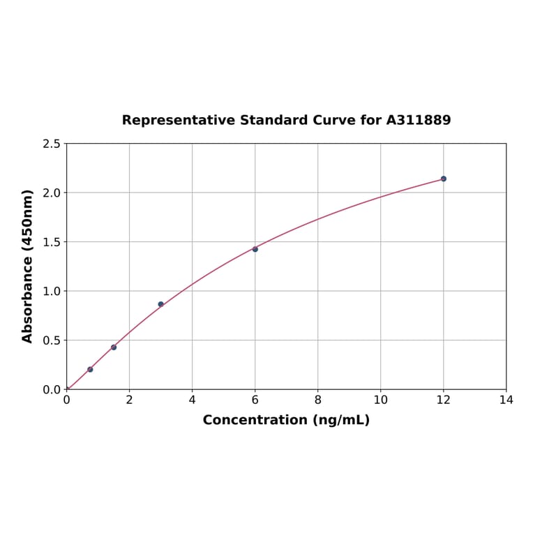 Standard Curve - Human Robo1 ELISA Kit (A311889) - Antibodies.com