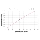 Standard Curve - Mouse SESN2 / Sestrin-2 ELISA Kit (A311891) - Antibodies.com