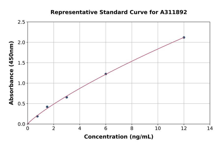 Standard Curve - Mouse CD75 ELISA Kit (A311892) - Antibodies.com