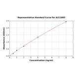 Standard Curve - Human Annexin-4 / ANXA4 ELISA Kit (A311893) - Antibodies.com