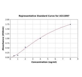 Standard Curve - Human ALDH6A1 ELISA Kit (A311897) - Antibodies.com