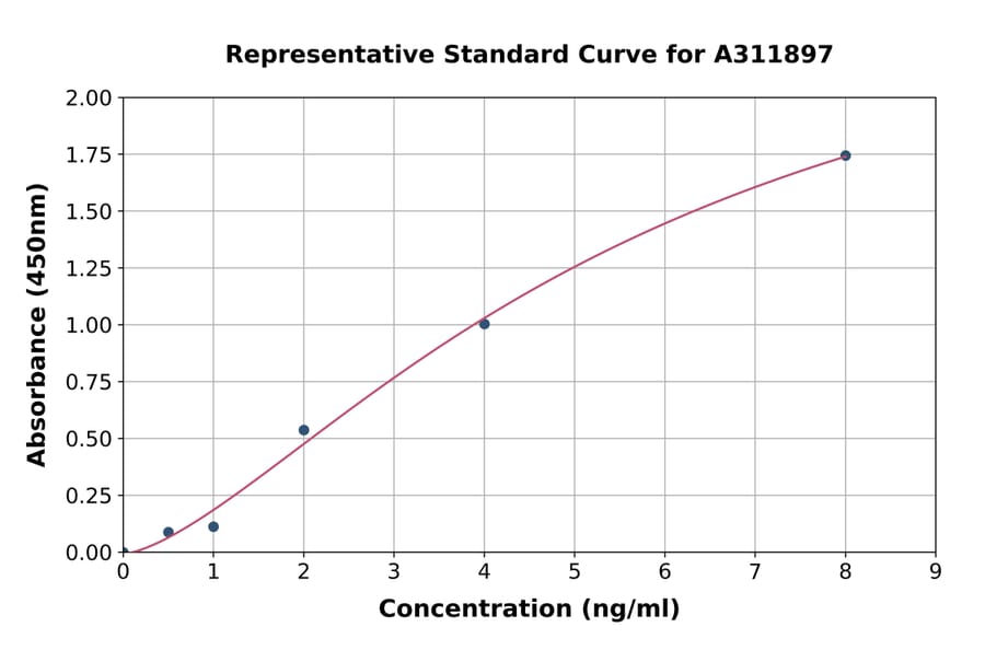Standard Curve - Human ALDH6A1 ELISA Kit (A311897) - Antibodies.com