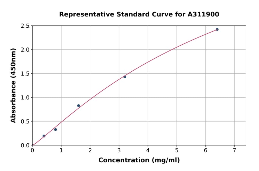 Standard Curve - Human Dystrophin ELISA Kit (A311900) - Antibodies.com