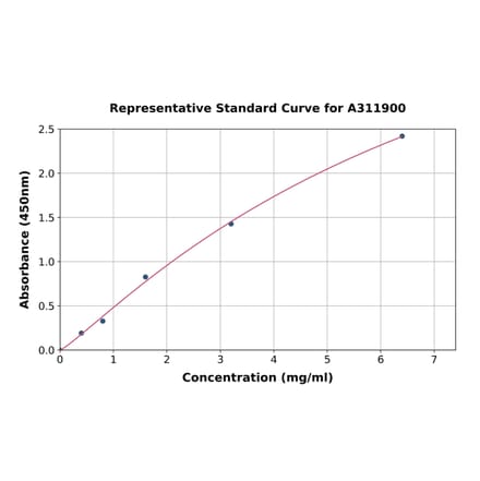 Standard Curve - Human Dystrophin ELISA Kit (A311900) - Antibodies.com