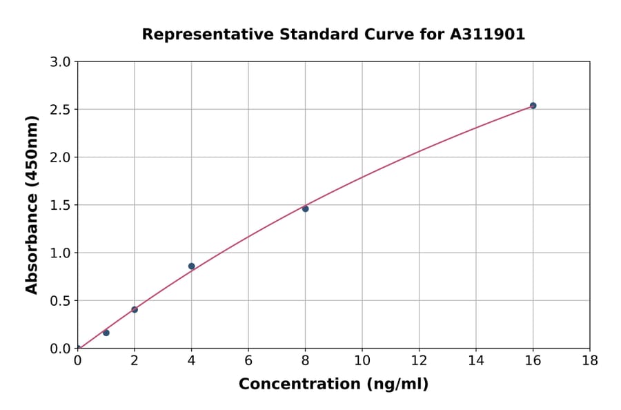 Standard Curve - Human Ephrin B1 ELISA Kit (A311901) - Antibodies.com