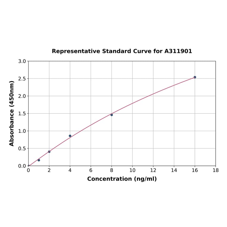 Standard Curve - Human Ephrin B1 ELISA Kit (A311901) - Antibodies.com