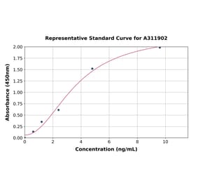 Standard Curve - Human CD7 ELISA Kit (A311902) - Antibodies.com