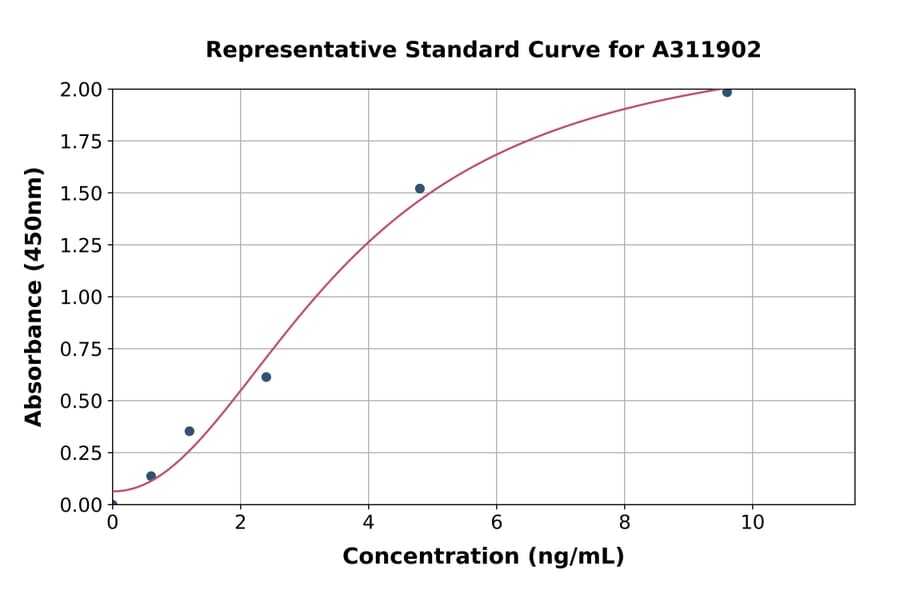 Standard Curve - Human CD7 ELISA Kit (A311902) - Antibodies.com