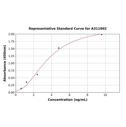 Standard Curve - Human CD7 ELISA Kit (A311902) - Antibodies.com