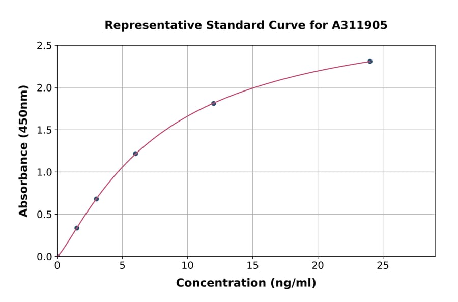 Standard Curve - Human CRBN ELISA Kit (A311905) - Antibodies.com