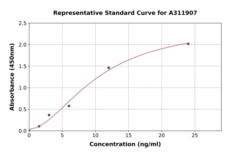 Standard Curve - Human TREM2 ELISA Kit (A311907) - Antibodies.com