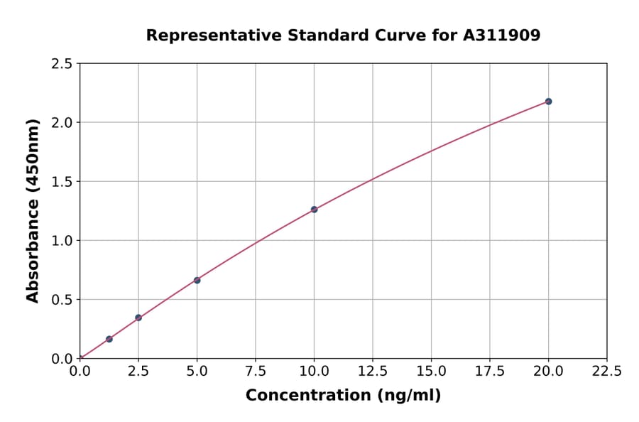 Standard Curve - Human Smad3 ELISA Kit (A311909) - Antibodies.com