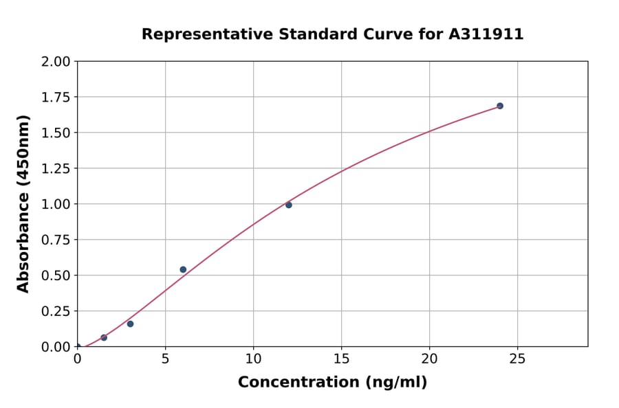 Standard Curve - Human Integrin alpha 1 ELISA Kit (A311911) - Antibodies.com