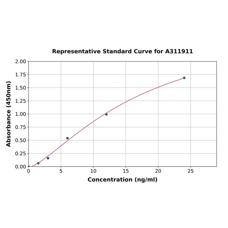 Standard Curve - Human Integrin alpha 1 ELISA Kit (A311911) - Antibodies.com