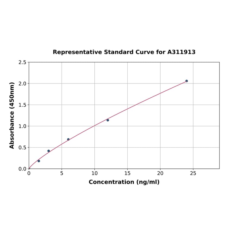 Standard Curve - Human GAPDH ELISA Kit (A311913) - Antibodies.com