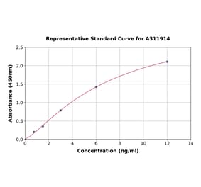 Standard Curve - Human Fibulin 2 ELISA Kit (A311914) - Antibodies.com