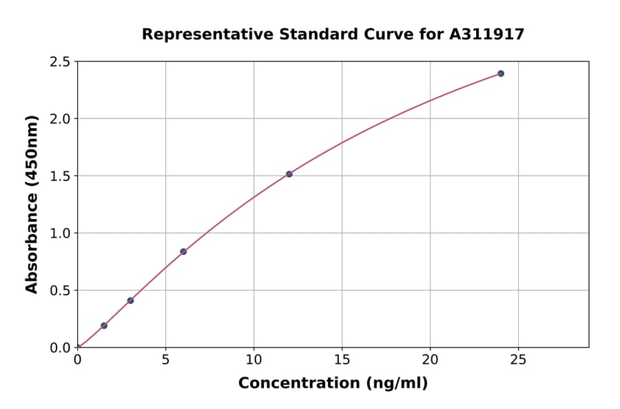 Standard Curve - Human UNC5B ELISA Kit (A311917) - Antibodies.com