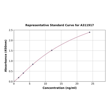 Standard Curve - Human UNC5B ELISA Kit (A311917) - Antibodies.com