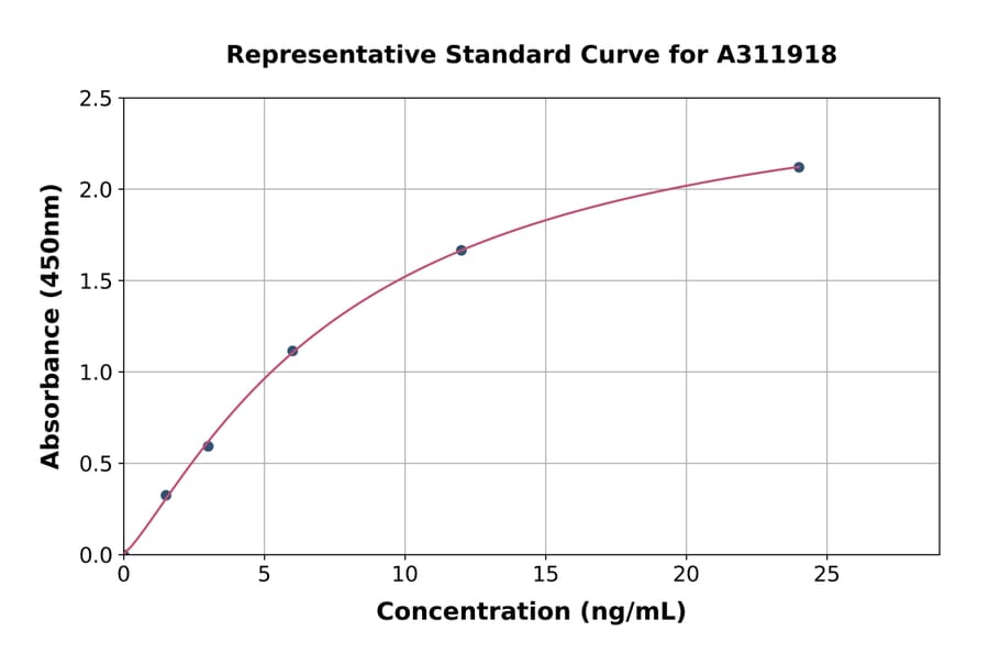 Standard Curve - Mouse CD200 / OX2 ELISA Kit (A311918) - Antibodies.com