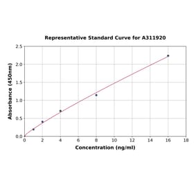 Standard Curve - Mouse Tissue Kallikrein ELISA Kit (A311920) - Antibodies.com