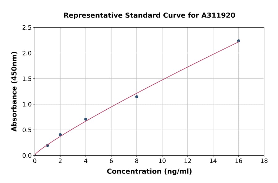 Standard Curve - Mouse Tissue Kallikrein ELISA Kit (A311920) - Antibodies.com