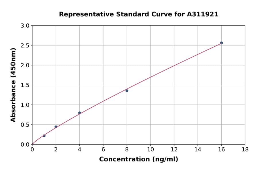 Standard Curve - Mouse VEGF Receptor 3 ELISA Kit (A311921) - Antibodies.com