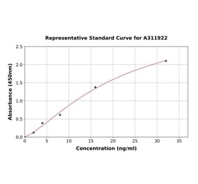 Standard Curve - Human CEACAM6 ELISA Kit (A311922) - Antibodies.com