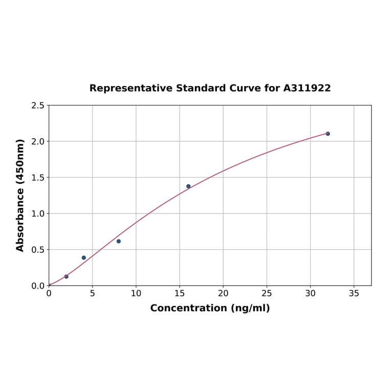 Standard Curve - Human CEACAM6 ELISA Kit (A311922) - Antibodies.com
