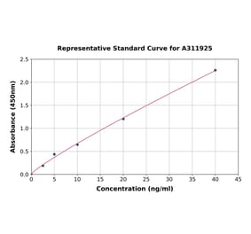 Standard Curve - Human Metallothionein ELISA Kit (A311925) - Antibodies.com